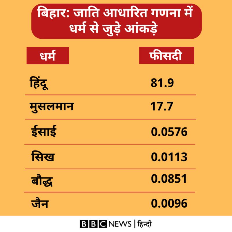 बिहार में जाति आधारित सर्वे के आंकड़े जारी, नीतीश कुमार ने कहा- इतिहास में दर्ज हुआ दिन