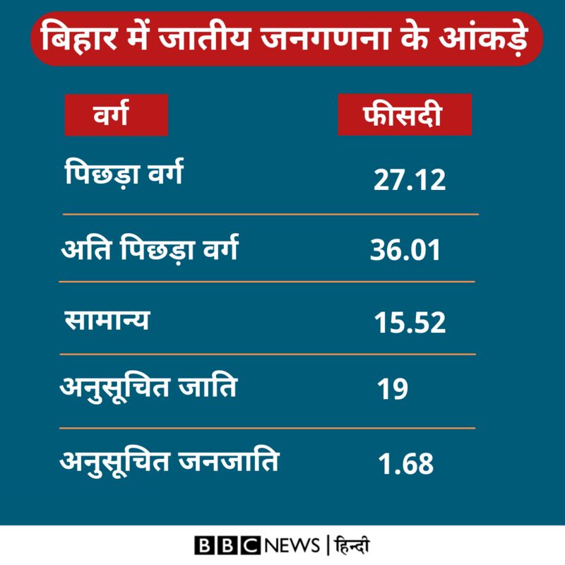 बिहार में जाति आधारित सर्वे के आंकड़े जारी, नीतीश कुमार ने कहा- इतिहास में दर्ज हुआ दिन