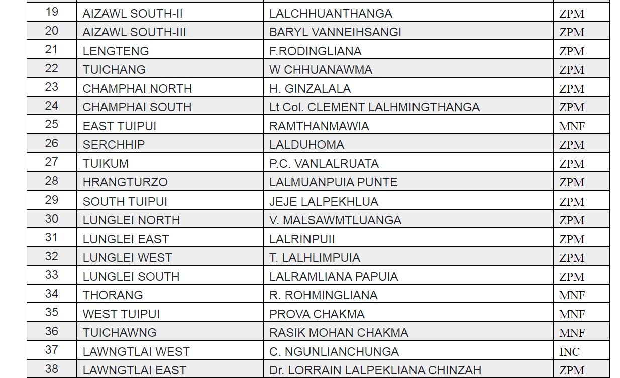 MEMBERS FOR  9TH MIZORAM STATE LEGISLATIVE ASSEMBLY